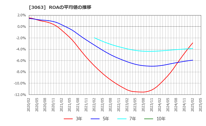 3063 (株)ジェイグループホールディングス: ROAの平均値の推移