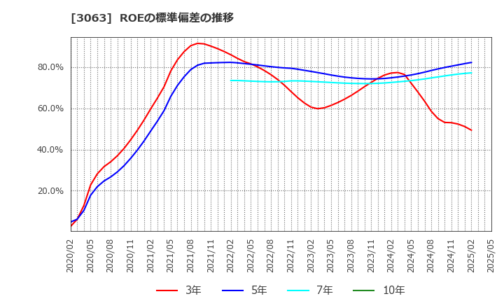 3063 (株)ジェイグループホールディングス: ROEの標準偏差の推移