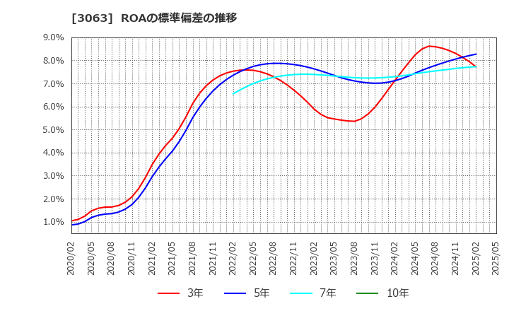 3063 (株)ジェイグループホールディングス: ROAの標準偏差の推移