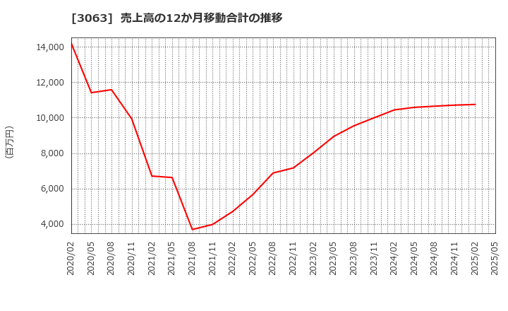 3063 (株)ジェイグループホールディングス: 売上高の12か月移動合計の推移