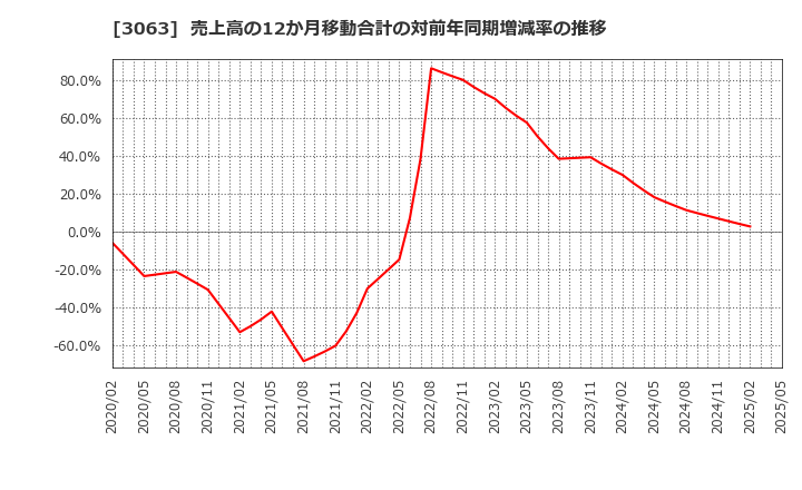 3063 (株)ジェイグループホールディングス: 売上高の12か月移動合計の対前年同期増減率の推移