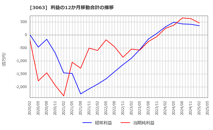 3063 (株)ジェイグループホールディングス: 利益の12か月移動合計の推移