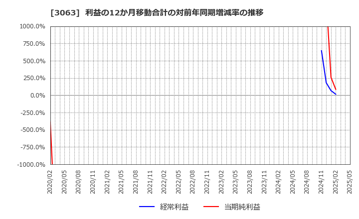 3063 (株)ジェイグループホールディングス: 利益の12か月移動合計の対前年同期増減率の推移