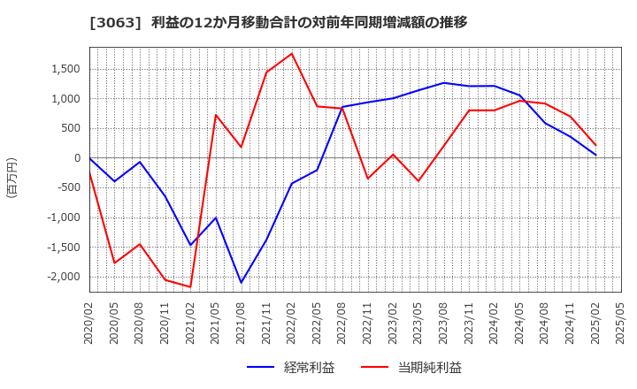 3063 (株)ジェイグループホールディングス: 利益の12か月移動合計の対前年同期増減額の推移