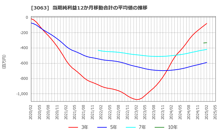 3063 (株)ジェイグループホールディングス: 当期純利益12か月移動合計の平均値の推移