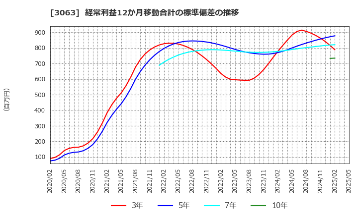 3063 (株)ジェイグループホールディングス: 経常利益12か月移動合計の標準偏差の推移