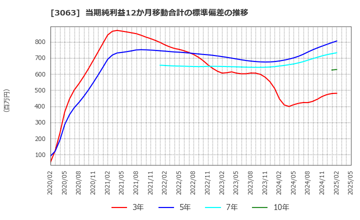 3063 (株)ジェイグループホールディングス: 当期純利益12か月移動合計の標準偏差の推移