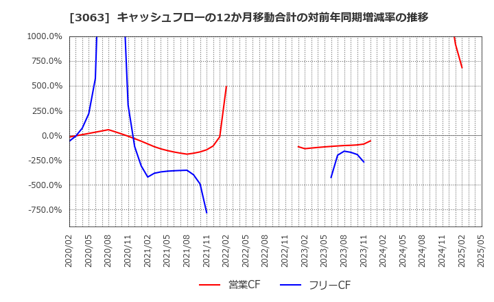 3063 (株)ジェイグループホールディングス: キャッシュフローの12か月移動合計の対前年同期増減率の推移