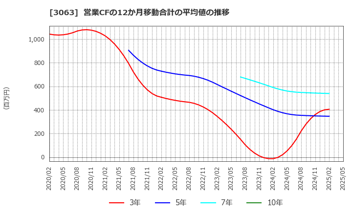 3063 (株)ジェイグループホールディングス: 営業CFの12か月移動合計の平均値の推移