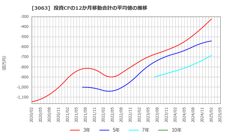 3063 (株)ジェイグループホールディングス: 投資CFの12か月移動合計の平均値の推移