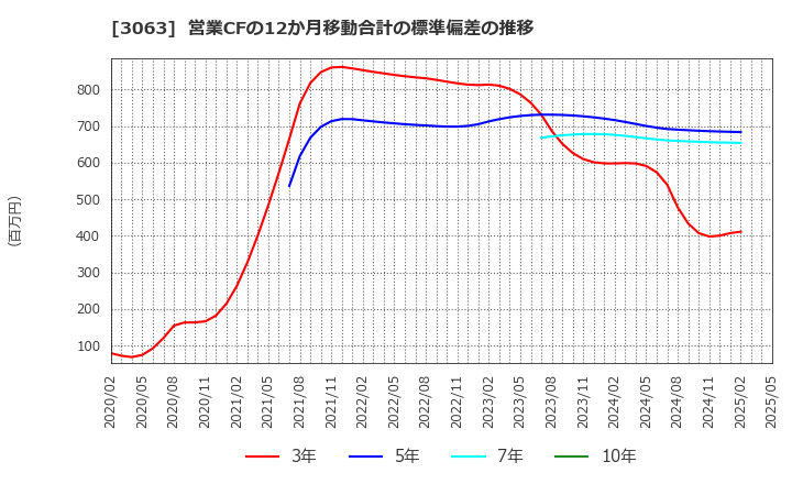 3063 (株)ジェイグループホールディングス: 営業CFの12か月移動合計の標準偏差の推移
