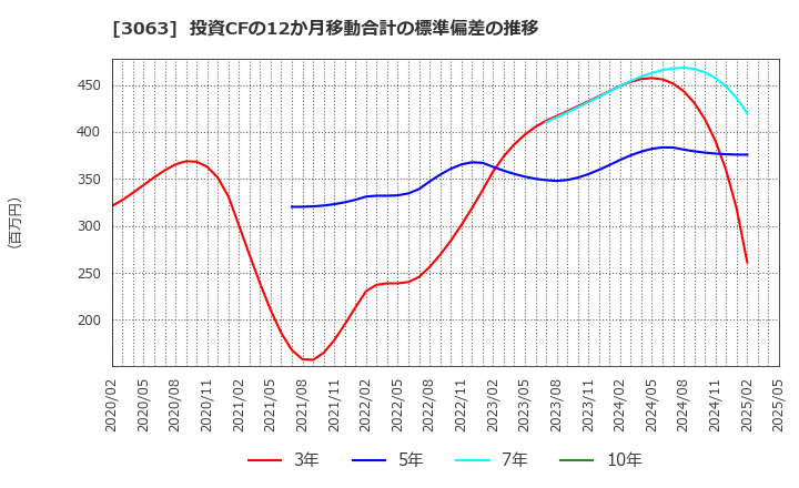 3063 (株)ジェイグループホールディングス: 投資CFの12か月移動合計の標準偏差の推移