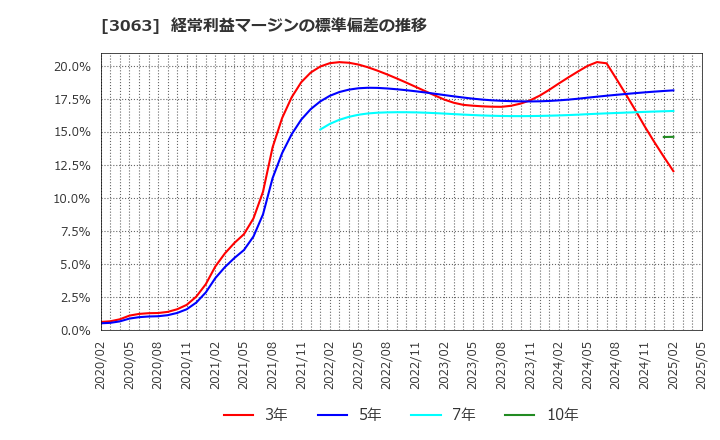 3063 (株)ジェイグループホールディングス: 経常利益マージンの標準偏差の推移