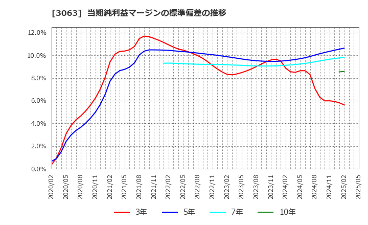 3063 (株)ジェイグループホールディングス: 当期純利益マージンの標準偏差の推移