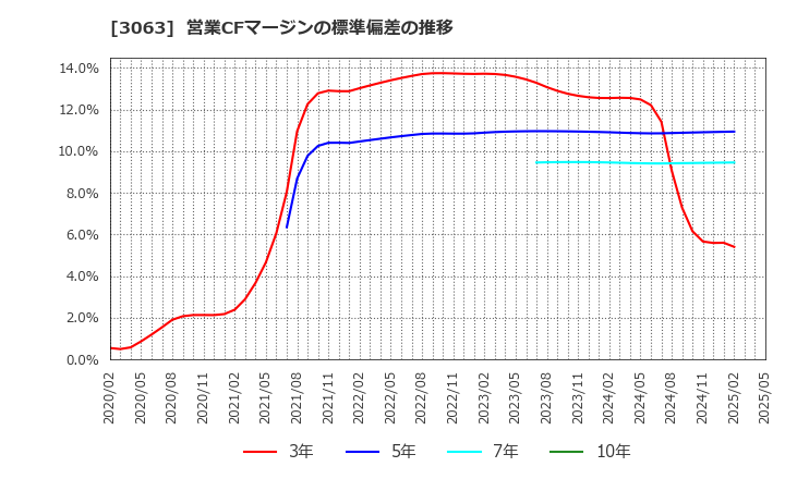 3063 (株)ジェイグループホールディングス: 営業CFマージンの標準偏差の推移