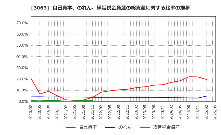 3063 (株)ジェイグループホールディングス: 自己資本、のれん、繰延税金資産の総資産に対する比率の推移
