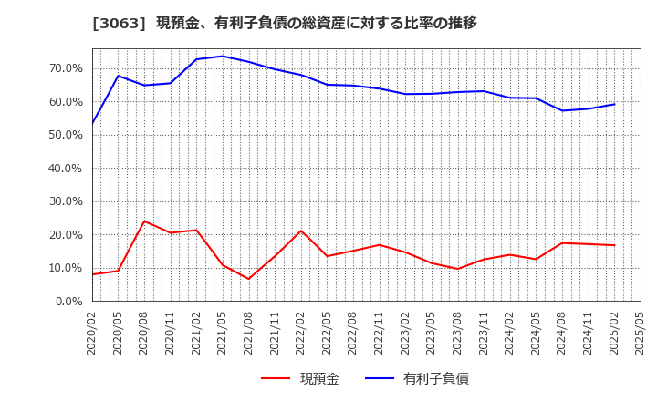 3063 (株)ジェイグループホールディングス: 現預金、有利子負債の総資産に対する比率の推移