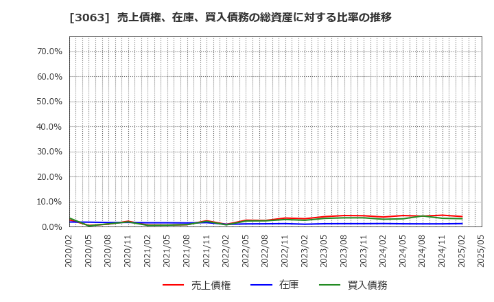 3063 (株)ジェイグループホールディングス: 売上債権、在庫、買入債務の総資産に対する比率の推移
