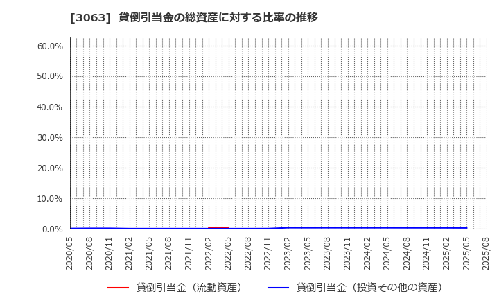 3063 (株)ジェイグループホールディングス: 貸倒引当金の総資産に対する比率の推移