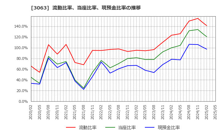 3063 (株)ジェイグループホールディングス: 流動比率、当座比率、現預金比率の推移