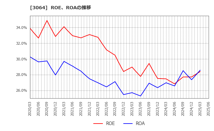 3064 (株)ＭｏｎｏｔａＲＯ: ROE、ROAの推移