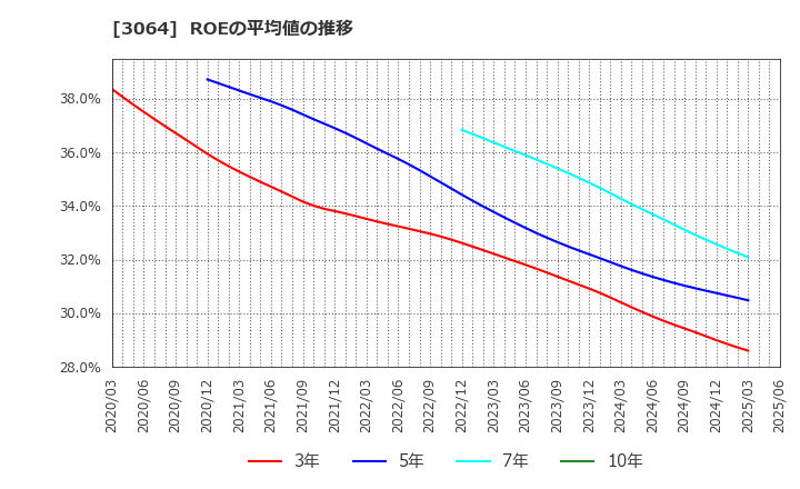 3064 (株)ＭｏｎｏｔａＲＯ: ROEの平均値の推移
