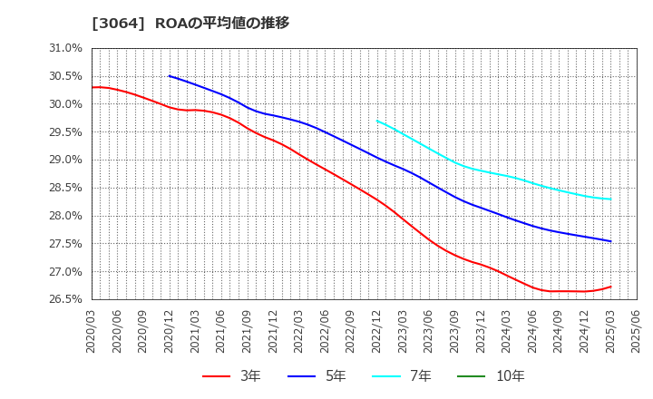 3064 (株)ＭｏｎｏｔａＲＯ: ROAの平均値の推移