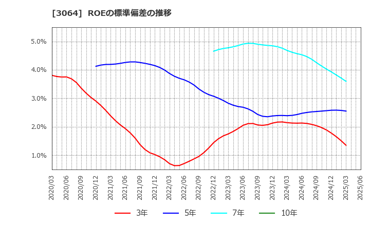 3064 (株)ＭｏｎｏｔａＲＯ: ROEの標準偏差の推移