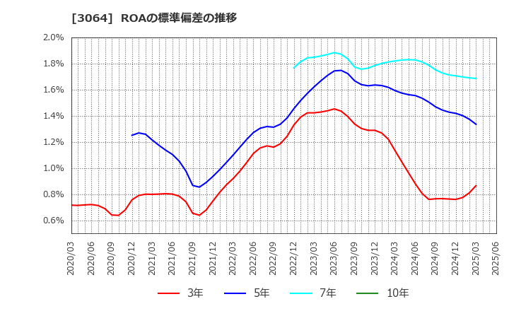 3064 (株)ＭｏｎｏｔａＲＯ: ROAの標準偏差の推移