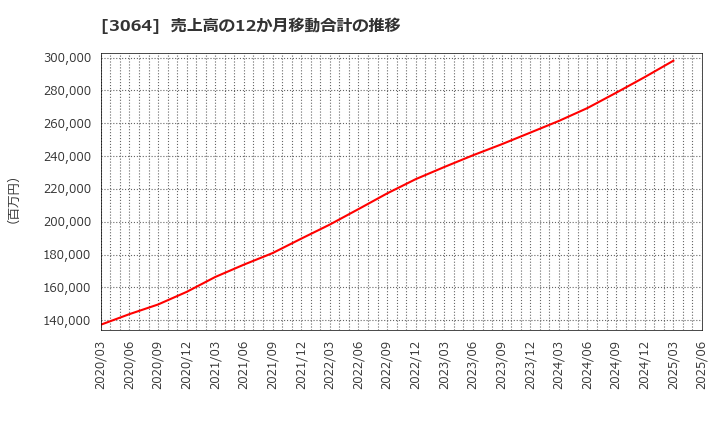3064 (株)ＭｏｎｏｔａＲＯ: 売上高の12か月移動合計の推移