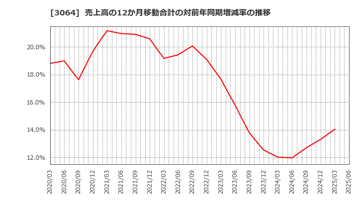 3064 (株)ＭｏｎｏｔａＲＯ: 売上高の12か月移動合計の対前年同期増減率の推移