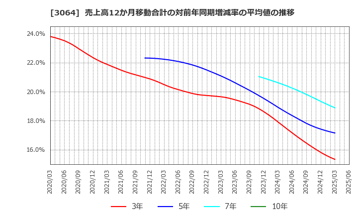 3064 (株)ＭｏｎｏｔａＲＯ: 売上高12か月移動合計の対前年同期増減率の平均値の推移