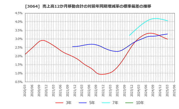 3064 (株)ＭｏｎｏｔａＲＯ: 売上高12か月移動合計の対前年同期増減率の標準偏差の推移
