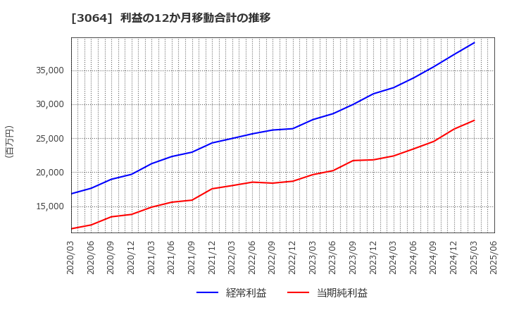 3064 (株)ＭｏｎｏｔａＲＯ: 利益の12か月移動合計の推移