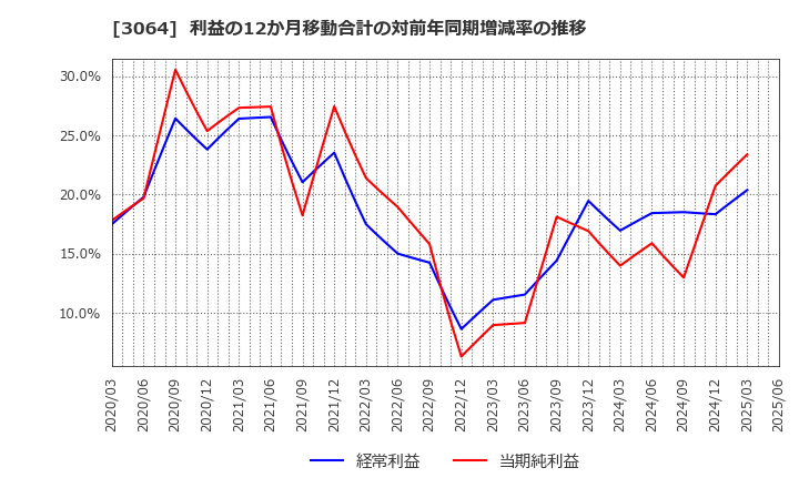 3064 (株)ＭｏｎｏｔａＲＯ: 利益の12か月移動合計の対前年同期増減率の推移