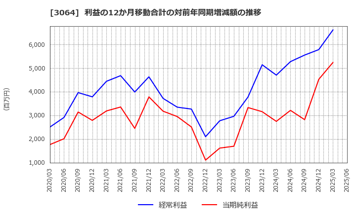 3064 (株)ＭｏｎｏｔａＲＯ: 利益の12か月移動合計の対前年同期増減額の推移