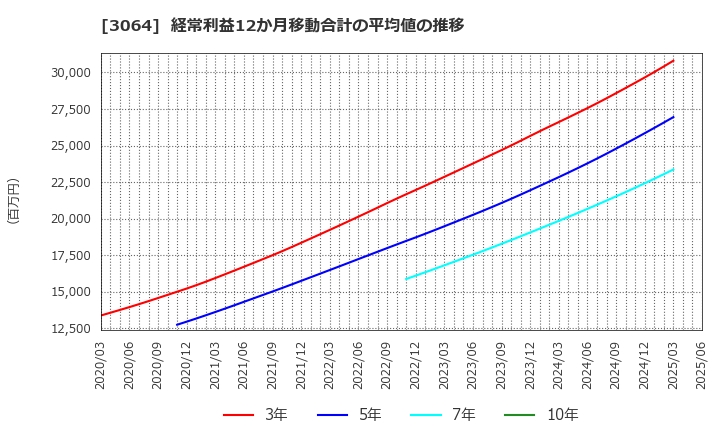 3064 (株)ＭｏｎｏｔａＲＯ: 経常利益12か月移動合計の平均値の推移