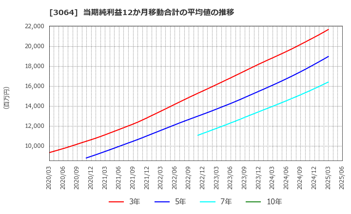 3064 (株)ＭｏｎｏｔａＲＯ: 当期純利益12か月移動合計の平均値の推移