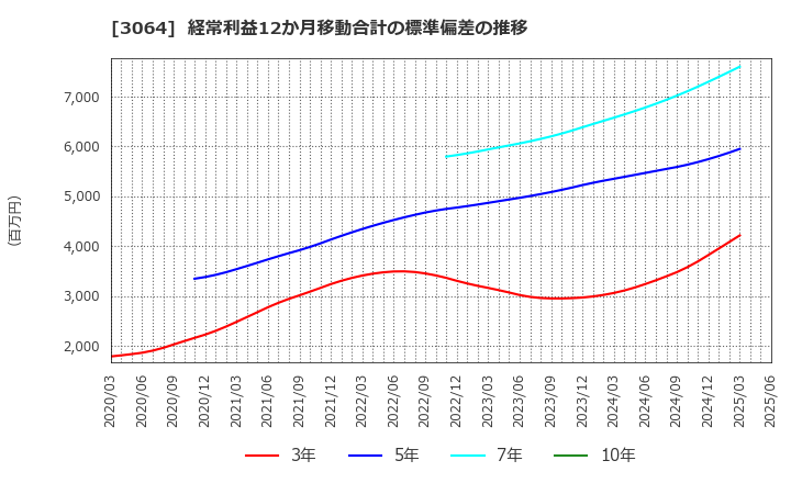 3064 (株)ＭｏｎｏｔａＲＯ: 経常利益12か月移動合計の標準偏差の推移