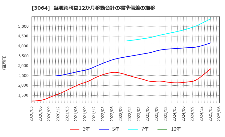 3064 (株)ＭｏｎｏｔａＲＯ: 当期純利益12か月移動合計の標準偏差の推移