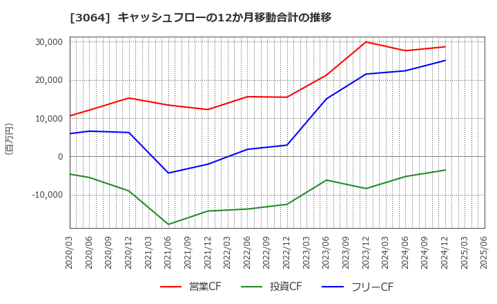 3064 (株)ＭｏｎｏｔａＲＯ: キャッシュフローの12か月移動合計の推移