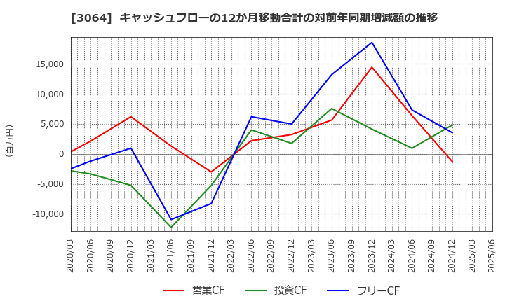 3064 (株)ＭｏｎｏｔａＲＯ: キャッシュフローの12か月移動合計の対前年同期増減額の推移