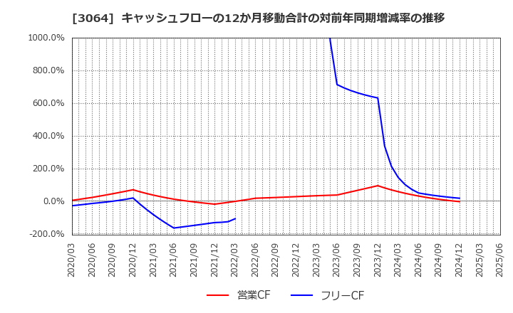 3064 (株)ＭｏｎｏｔａＲＯ: キャッシュフローの12か月移動合計の対前年同期増減率の推移