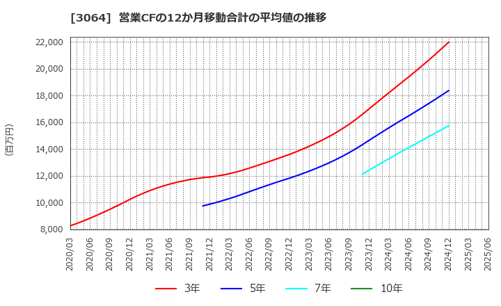 3064 (株)ＭｏｎｏｔａＲＯ: 営業CFの12か月移動合計の平均値の推移