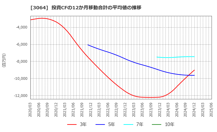 3064 (株)ＭｏｎｏｔａＲＯ: 投資CFの12か月移動合計の平均値の推移