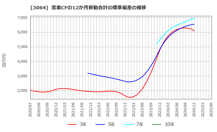3064 (株)ＭｏｎｏｔａＲＯ: 営業CFの12か月移動合計の標準偏差の推移