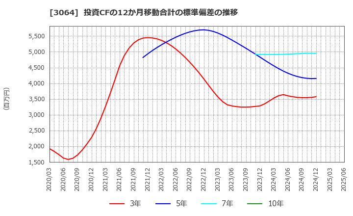3064 (株)ＭｏｎｏｔａＲＯ: 投資CFの12か月移動合計の標準偏差の推移