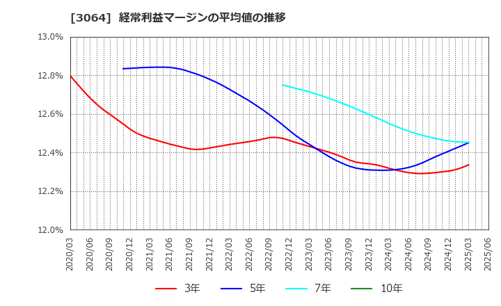 3064 (株)ＭｏｎｏｔａＲＯ: 経常利益マージンの平均値の推移