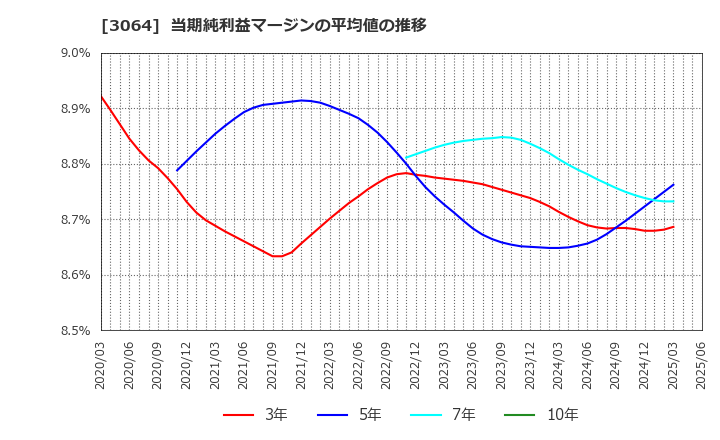 3064 (株)ＭｏｎｏｔａＲＯ: 当期純利益マージンの平均値の推移