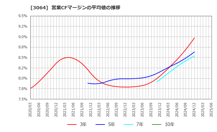 3064 (株)ＭｏｎｏｔａＲＯ: 営業CFマージンの平均値の推移